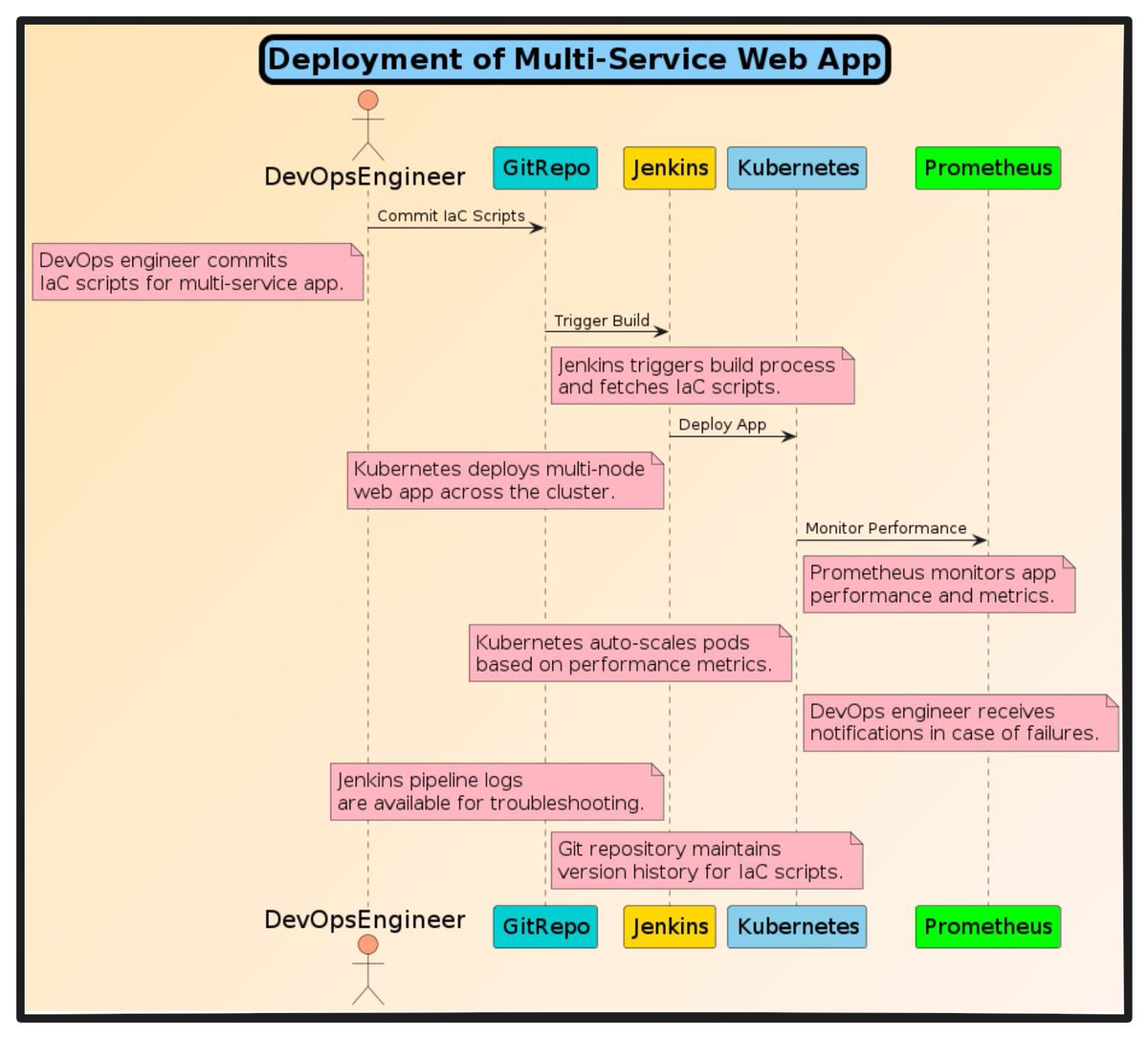 itsrajputamit's tweet image. Jenkins builds code from Git, creates Docker images, pushes to registry. 

Kubernetes deploys images as microservices.

Prometheus monitors app health, exposing metrics for analysis.

Deployment of Multi service web app in an image ✨