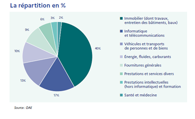 jmjoannes's tweet photo. #Commandepublique #AchatDurable #Accèscommandepublique #PME #DAE
70,6 Mrds d’euros, c’est le volume d’achat en 2023 de l’Etat : la Direction des Achats de l'État (DAE) rend publics les chiffres clés de l’achat de l’Etat et ses opérateurs en 2023
https://t.co/3VcuZoecKS https://t.co/8nzpnxvZEC