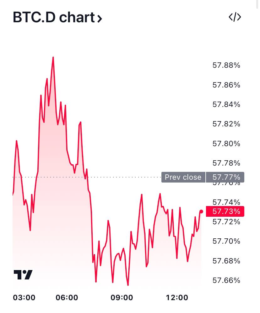Hashking0's tweet photo. Market is chillin' today, not much movement. Could see a push up if the macro conditions shift, but it’s a waiting game right now. 📉📈 #Bitcoin #HODL https://t.co/y8i9SkNYem