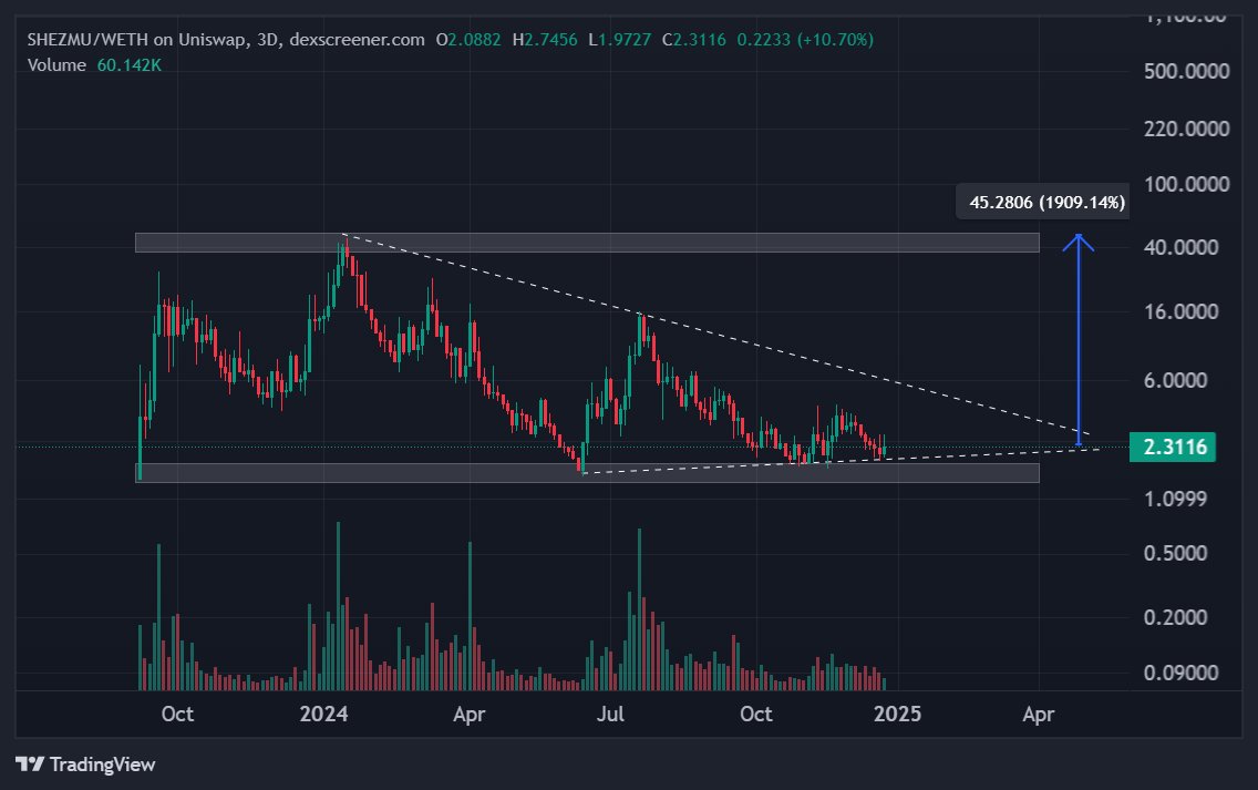 AW360Trading's tweet photo. $SHEZMU https://t.co/edZBTfcbqd