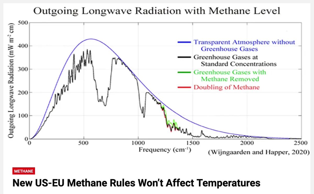 KlimaOmbud_no's tweet image. This is GREENWASHING: BOVAER
Between 2025 and 2100, EPA’s methane rule would result in a global average temperature reduction of just 0.004 degrees Celsius. Methane emissions ten times larger than what EPA data suggests would still not affect global temperature measurably