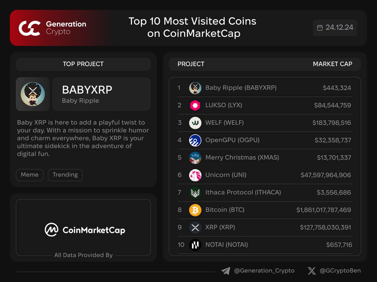 GCryptoBen's tweet image. ⚡️ Top 10 Most Visited Coins on CoinMarketCap
👉 coinmarketcap.com/most-viewed-pa…

G.Crypto: Next Generation of Crypto Media

#BABYXRP $LYX $WELF $OGPU $XMAS $UNI $ITHACA $BTC $XRP $NOTAI