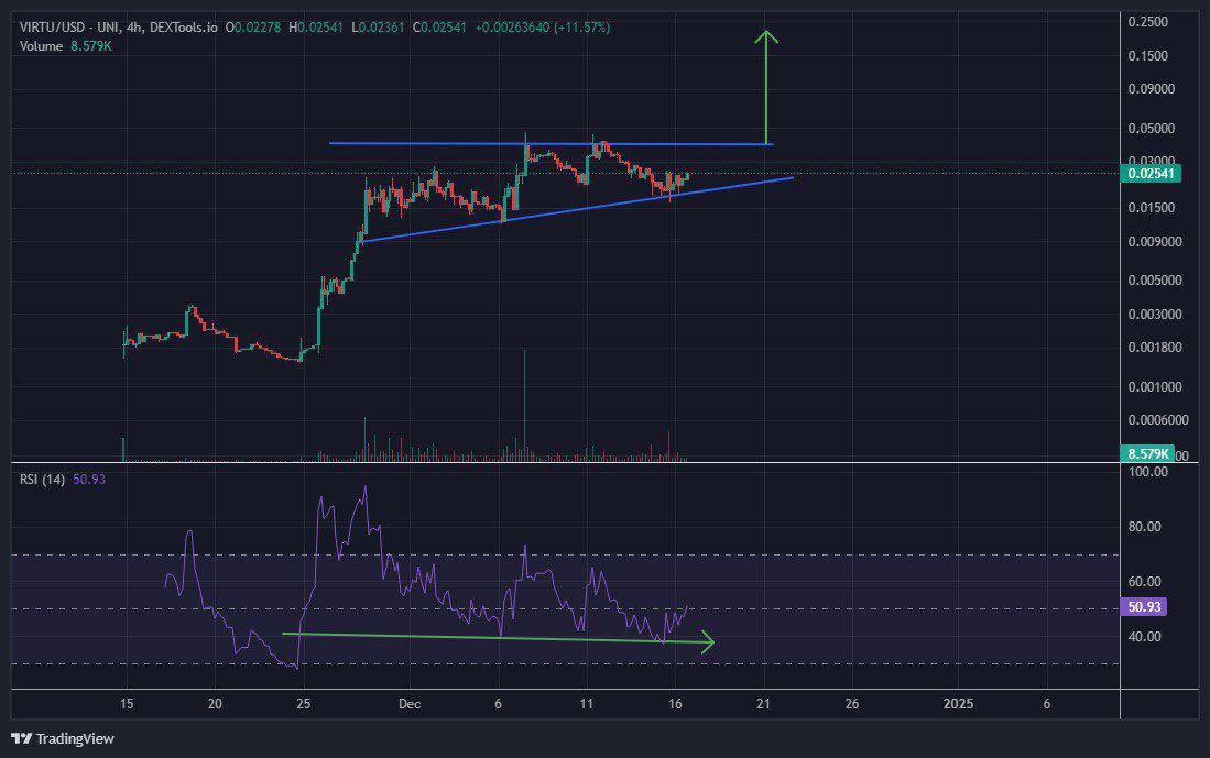 Paul111p2's tweet photo. @rovercrc $VIRTU is primed for the #Altcoin surge! 💥

Utility-focused, DApp live, and built for scalability.

CA: 0x520140D71129434635899ecA07f845bb23B27987
Join us: https://t.co/ITzZHUqfdv
@VirtuNetwork https://t.co/8lr6ySOjE9