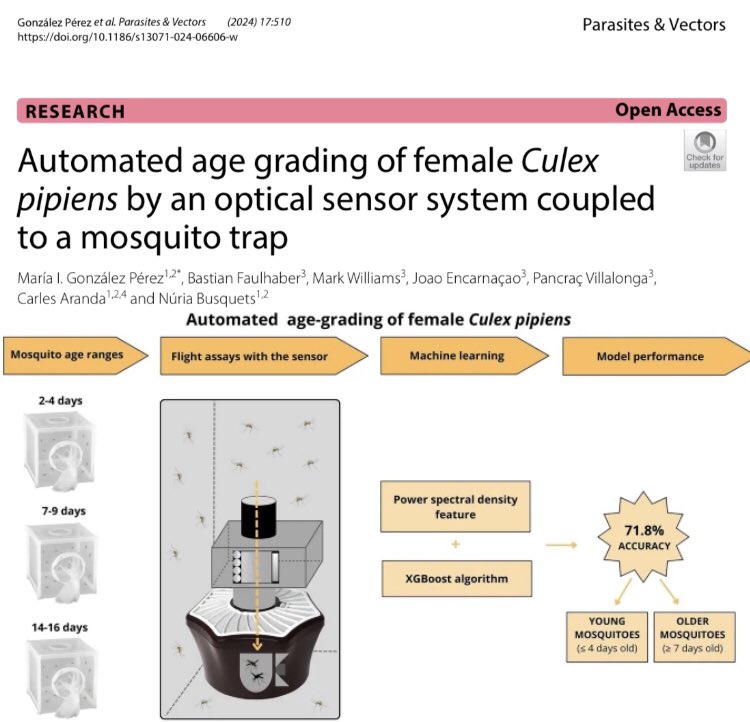 rubueno10's tweet photo. 🦟 Amazing research done with #Vectrack sensors demonstrating the availability of this innovative tool for automated age classification in #mosquitoes 🛰️ 
🦠The age distribution of a mosquito population is a major determinant of its vectorial capacity‼️
👉🏻 https://t.co/td6CicVcpf https://t.co/PrgOrp0X6t