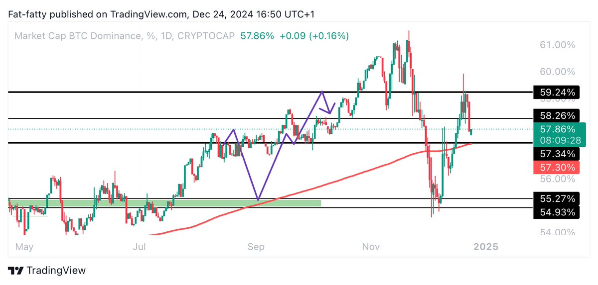 Learnernoearner's tweet photo. 5 month later it played out.

A bit messy chart but my levels always on point 

$BTC.D https://t.co/itFg2CiGD5