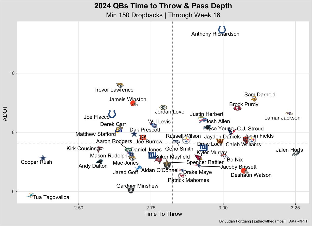 throwthedamball's tweet photo. QB Time To Throw (sacks + scrambles included) + average depth of target https://t.co/meeq0z1gNX