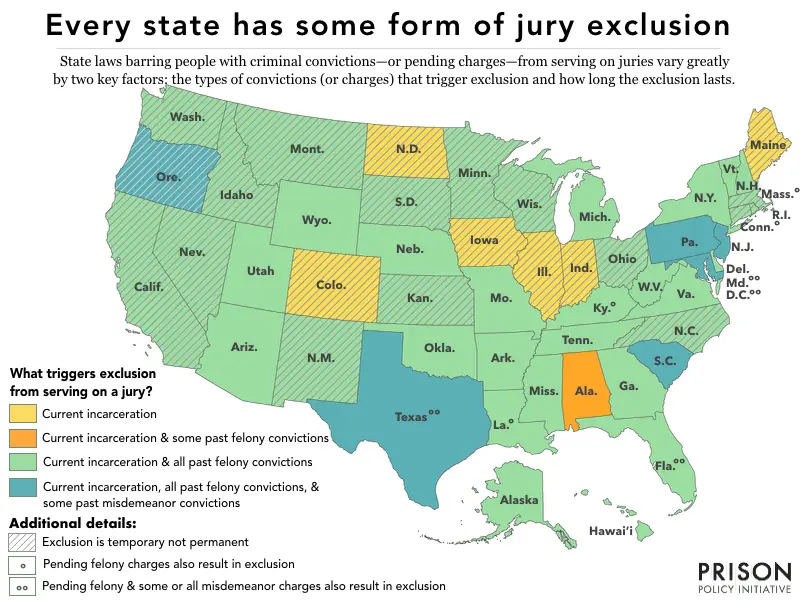 The criminal legal system disproportionately targets Black &amp; Latinx people. When states bar people with criminal convictions from jury service, they exclude individuals from these groups – hindering jury diversity &amp; perpetuating an even less "just" system
prisonpolicy.org/reports/juryex…