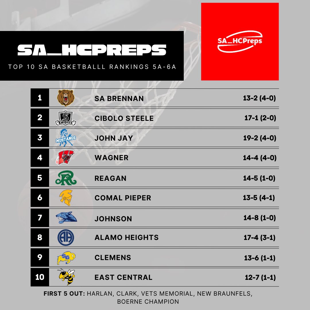SA_Hill CountryPreps (@sa_hcpreps) on Twitter photo 🚨 🚨 Our first installment of the 2024-2025 basketball rankings for TX-6A/5A
<a href="/Brennan_BBall/">Brennan Boys Basketball</a> , <a href="/SteeleHoops/">Steele Basketball</a> , and <a href="/SAJayBoysBball/">San Antonio Jay Boys Basketball🏀Mu-Tang</a> have a strong hold on the Top 3 and are favorites to win their respected districts.
<a href="/GranadoIsaiah/">Isaiah Granado</a> <a href="/albertomtiv/">alberto torres</a> <a href="/Tabchoops/">𝙏𝘼𝘽𝘾🏀📋</a>
<a href="/iFilmHoopers/">Michael Timmins</a> 🚨 🚨 Our first installment of the 2024-2025 basketball rankings for TX-6A/5A
<a href="/Brennan_BBall/">Brennan Boys Basketball</a> , <a href="/SteeleHoops/">Steele Basketball</a> , and <a href="/SAJayBoysBball/">San Antonio Jay Boys Basketball🏀Mu-Tang</a> have a strong hold on the Top 3 and are favorites to win their respected districts.
<a href="/GranadoIsaiah/">Isaiah Granado</a> <a href="/albertomtiv/">alberto torres</a> <a href="/Tabchoops/">𝙏𝘼𝘽𝘾🏀📋</a>
<a href="/iFilmHoopers/">Michael Timmins</a>
