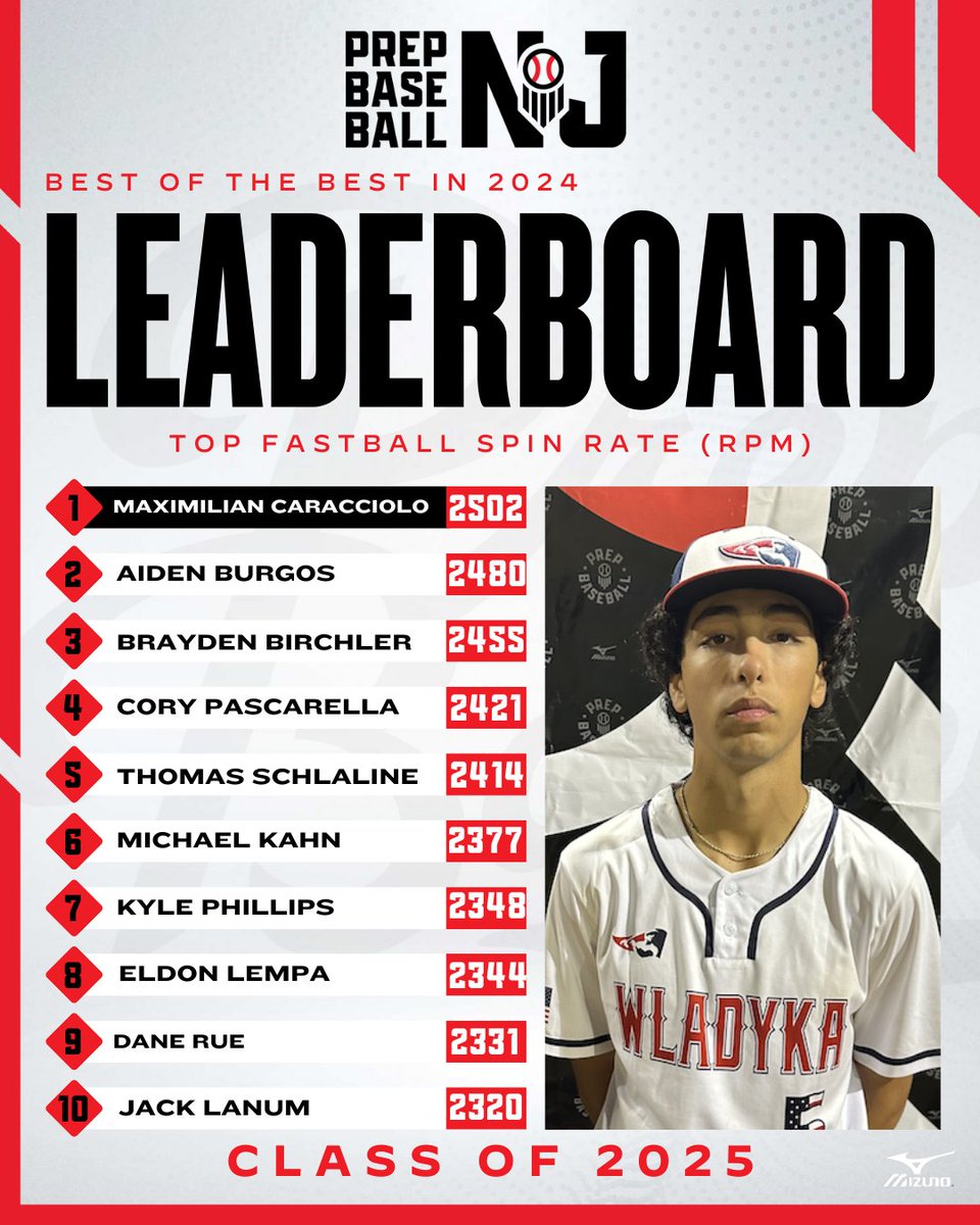 Prep Baseball New Jersey (@prepbaseballnj) on Twitter photo Best of 2024: 2025 class Top Fastball Spin Rate 🚀🔥
Ithaca commit RHP Maximilian Caracciolo (Columbia) tops the leaderboard with an impressive spin rate of 2502 RPM.
🔗: loom.ly/Rxmie1c
#BeSeen // <a href="/MaxCaracciolo/">Max Caracciolo</a> // <a href="/WladykaBaseball/">Wladyka Baseball</a> Best of 2024: 2025 class Top Fastball Spin Rate 🚀🔥
Ithaca commit RHP Maximilian Caracciolo (Columbia) tops the leaderboard with an impressive spin rate of 2502 RPM.
🔗: loom.ly/Rxmie1c
#BeSeen // <a href="/MaxCaracciolo/">Max Caracciolo</a> // <a href="/WladykaBaseball/">Wladyka Baseball</a>