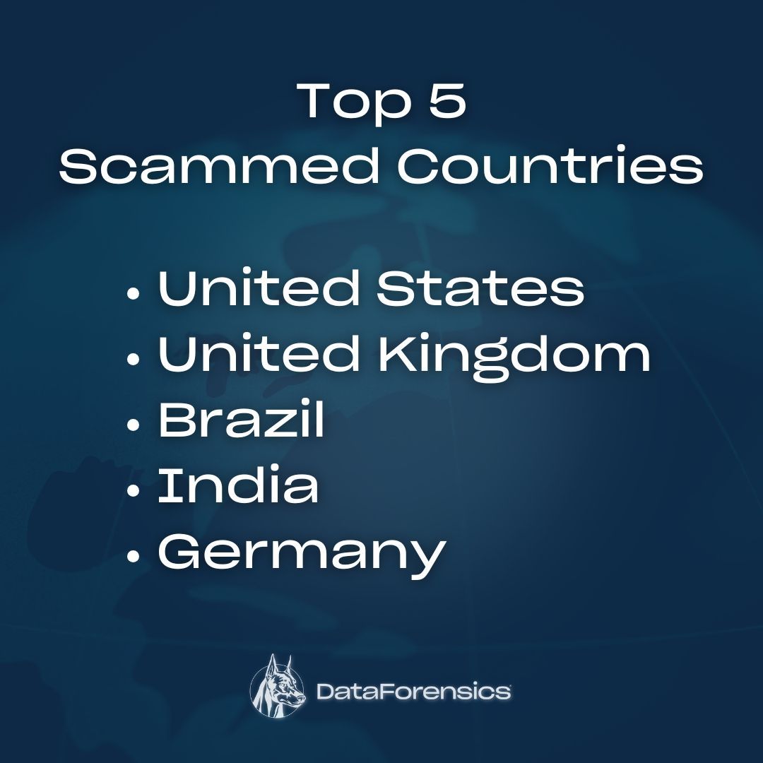 🌍 Top 5 Most Scammed Countries 🚨
1️⃣ 🇺🇸 USA: $10.3B lost (2022), 466K cases.
2️⃣ 🇬🇧 UK: £907 avg loss, 18% of population scammed.
3️⃣ 🇧🇷 Brazil: $635.6M APP fraud by 2027.
4️⃣ 🇮🇳 India: $7.93M lost in 2023, 20K+ cases (2024).
5️⃣ 🇩🇪 Germany: High ecommerce fraud.

Stay vigilant! 🔒