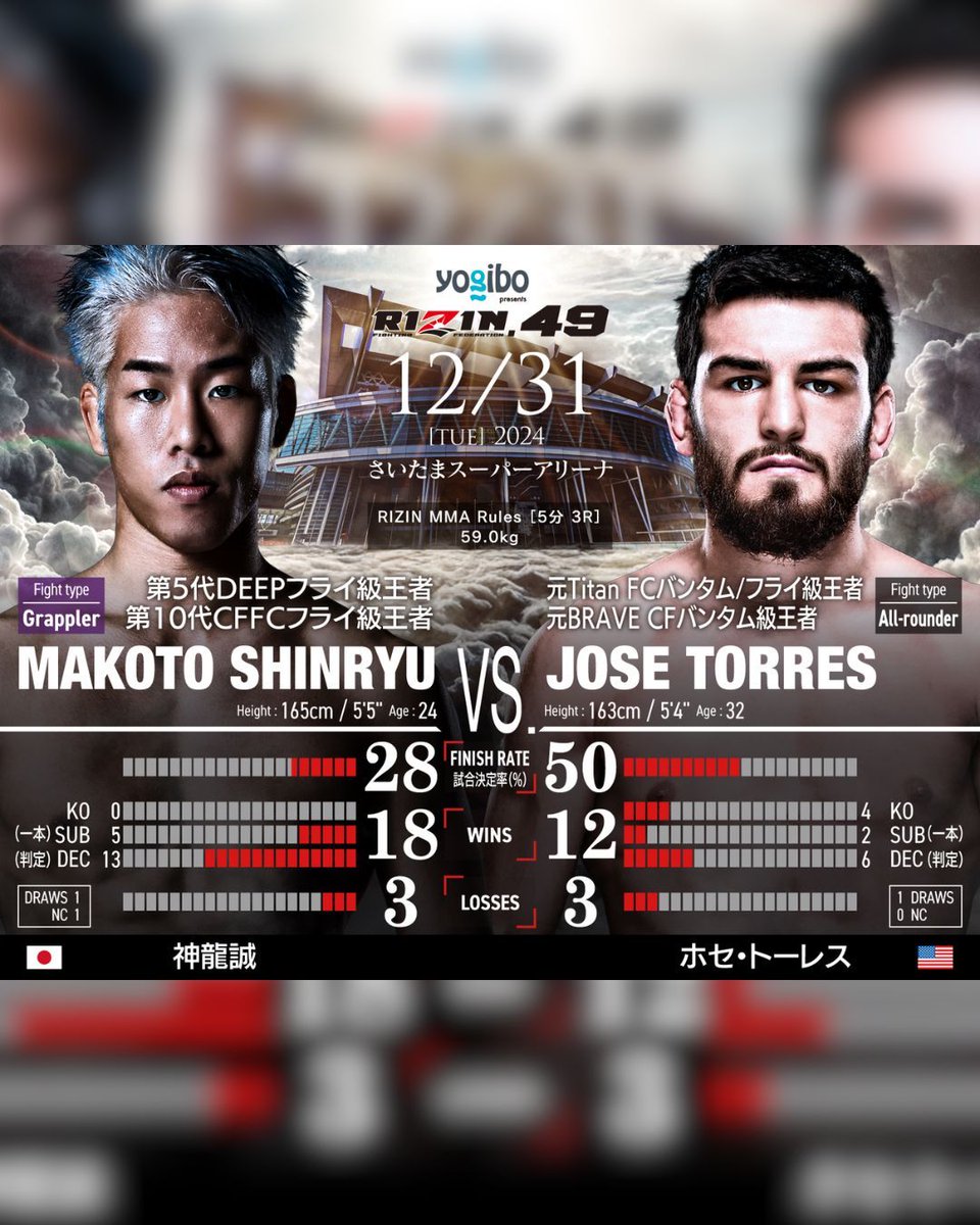 RIZINTV_'s tweet photo. New Year’s Eve ⚡️ #RIZIN_DECADE  
Get the most out of the event with the #RIZINCharlieGuide 📝  

#MakotoShinryu 🇯🇵 / [@makoto2000mma](https://t.co/358FOdcTEy)  
----🆚----  
#JoseTorres 🇺🇸 / [@joseshortytorres](https://t.co/57qE54B3Py)  

A RIZIN Federation bout at a 59kg catchweight. Representing the RIZIN flyweight division, young grappler Makoto Shinryu faces BRAVE CF’s challenger, former bantamweight champion Jose Torres. As global attention turns toward the flyweight division, Torres steps onto the New Year’s Eve stage to bring fresh momentum to RIZIN's flyweight class.  

Torres' strengths lie in his relentless pressure and an ultra-aggressive style that blends striking and wrestling. He deals significant damage in the stand-up and dominates with wrestling and ground-and-pound. Torres' style overlaps with Shinryu's, making it intriguing to see who will take the initiative in ground exchanges. Both fighters employ a scrambling style, constantly moving, which is expected to lead to an exhausting battle of attrition. The fighter who makes the tougher choices will likely find success.  

In the stand-up, Torres will charge forward aggressively. How Shinryu handles this approach—whether he times his takedowns or creates a different dynamic—will be key. The battle for dominance in close exchanges on the feet will be one of the highlights.  

Can Shinryu prove the strength of Japanese flyweights to the world against a new foreign adversary, or will another formidable international fighter break into the division? This is a must-watch showdown.