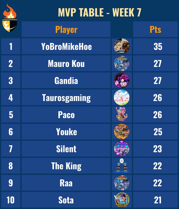 Our 1st season in rush has come to an end and our team has acquired the 1st place despite a very hard group!
 Huge thanks to all my teammates and special shoutout to <a href="/YoBroMikeHoe/">Michael</a> for being the MVP of the entire league.
Now our focus is on playoffs and we will win it all!💪💪❤️