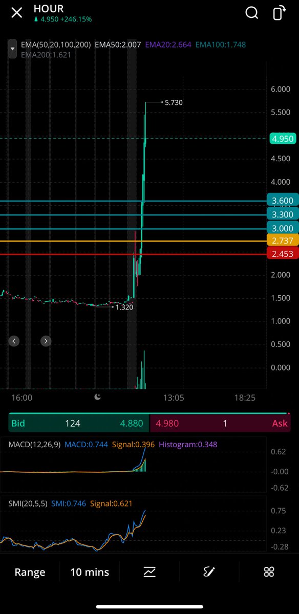 Jalwetrader's tweet photo. تم طرح سهم HORO$ بالقناة العامة

حقق الدبل بأقل من ساعة الله يبارك لمن استفاد

تم صيده عند 2.73 🌷

#السوق_الامريكي https://t.co/dvDoaRxiqQ