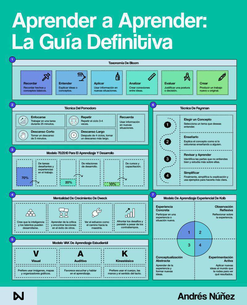 Andrés Núñez nos muestra algunas de las teorías de aprendizaje más relevantes en esta Infografía:  Aprender a aprender: la guía definitiva