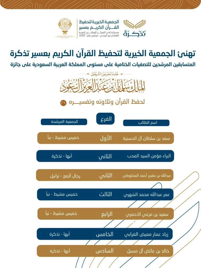 || إنجاز 
#تراتيل_تحفيظ_المع 
تبارك للمتسابق
عبدالله مفرح المخلوطي
تحقيقه المركز الثاني في الفرع الثاني( القرآن الكريم كاملاً مع تفسير مفرداته) ضمن التصفيات الأولية
لجائزة#خادم_الحرمين_الشريفين
الملك سلمان بن عبدالعزيز لحفظ القرآن الكريم وتفسيره
كل الدعوات له في التصفيات النهائية