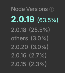 #Solana breaks 5000 tps on v2.0.19 upgrade with 3% of stake now on Frankendancer - <a href="/jump_firedancer/">Firedancer 🔥💃🏻</a> in late stage testing due for release to main net late Q1.