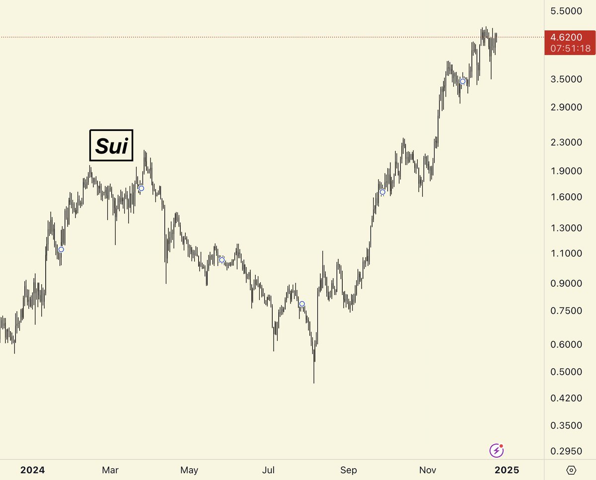 blknoiz06's tweet image. also think $SUI [$4.62] top is close &amp;amp; sui/sol pair top is already in