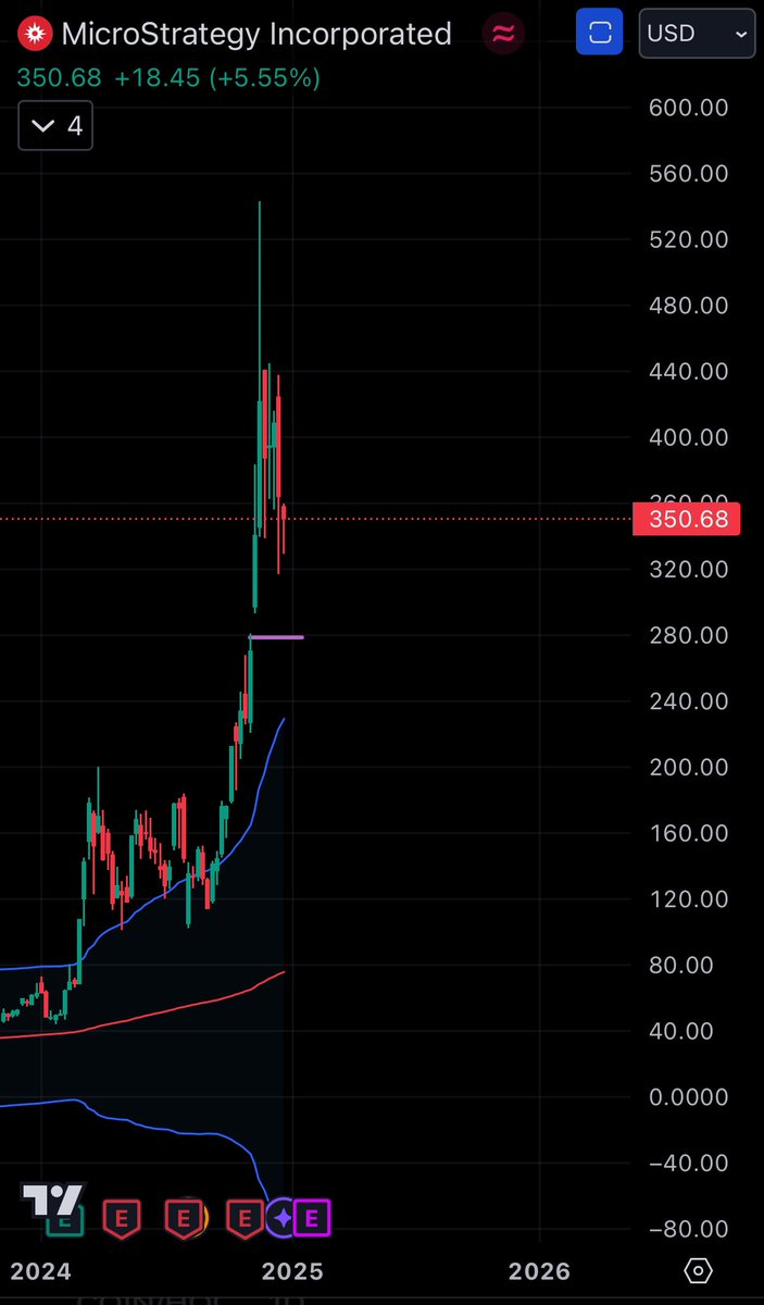 apex_actuary's tweet image. $MSTR the top is in. 

$ETH and $OTHERS alts will take over from here. 

1) last cycle, $MSTR topped 3 months before $TOTAL did in May. 
2) $BTC made a higher high in November. Microstrategy did not. 
3) as alts begin to outperform btc due to looser monetary policy, mstr will…