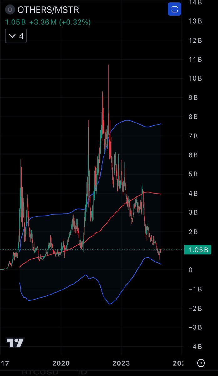 apex_actuary's tweet image. $MSTR the top is in. 

$ETH and $OTHERS alts will take over from here. 

1) last cycle, $MSTR topped 3 months before $TOTAL did in May. 
2) $BTC made a higher high in November. Microstrategy did not. 
3) as alts begin to outperform btc due to looser monetary policy, mstr will…
