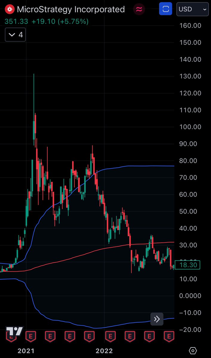 apex_actuary's tweet image. $MSTR the top is in. 

$ETH and $OTHERS alts will take over from here. 

1) last cycle, $MSTR topped 3 months before $TOTAL did in May. 
2) $BTC made a higher high in November. Microstrategy did not. 
3) as alts begin to outperform btc due to looser monetary policy, mstr will…
