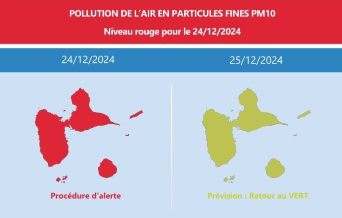 resca_media's tweet photo. 🟥😷 #Guadeloupe : Alerte rouge déclenchée pour la pollution de l'air.

Les concentrations en particules fines PM10 dans l’air devraient dépasser les 80 μg/m3 en moyenne sur 24 h, ce mardi 24 décembre 2024.

Cette pollution est principalement liée au passage des brumes de sables sur l’archipel guadeloupéen, mais également à l’activité humaine (combustion d’énergie fossile, moyens de transport, activités industrielles…). 

[Resca/Gwad'Air]