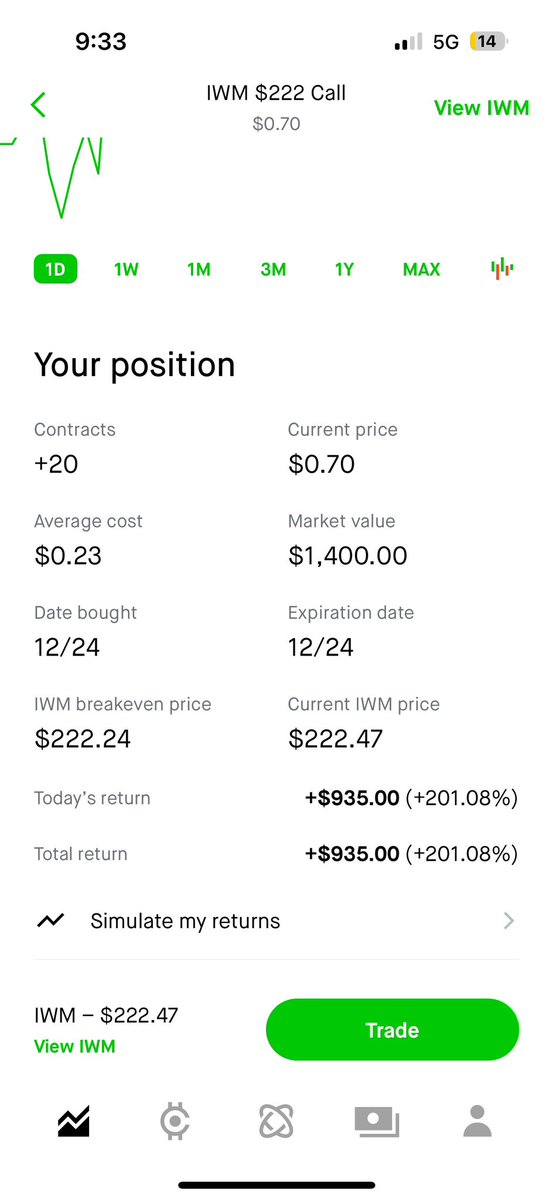 TheFUmoneyclub's tweet photo. Zack Attack Indicator is GOLD 💰🎄
Caught the long perfectly and found the PR 

This is a charting chest code 💰

https://t.co/YCJdLvgV0D https://t.co/rE0mxvI9mD