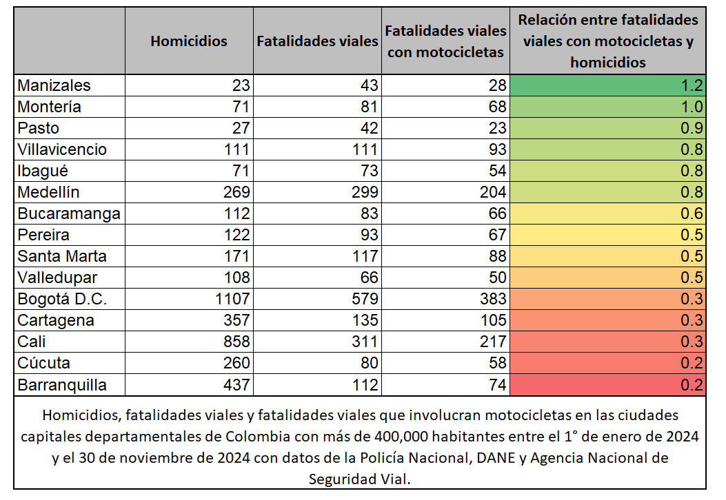 Manizales, la ciudad colombiana en la que mueren más personas por siniestros viales en los que se involucran motocicletas que por homicidios. La verdadera política de seguridad en Manizales, debería ser de seguridad vial.
*Datos para capitales departamentales de más de 400mil hab