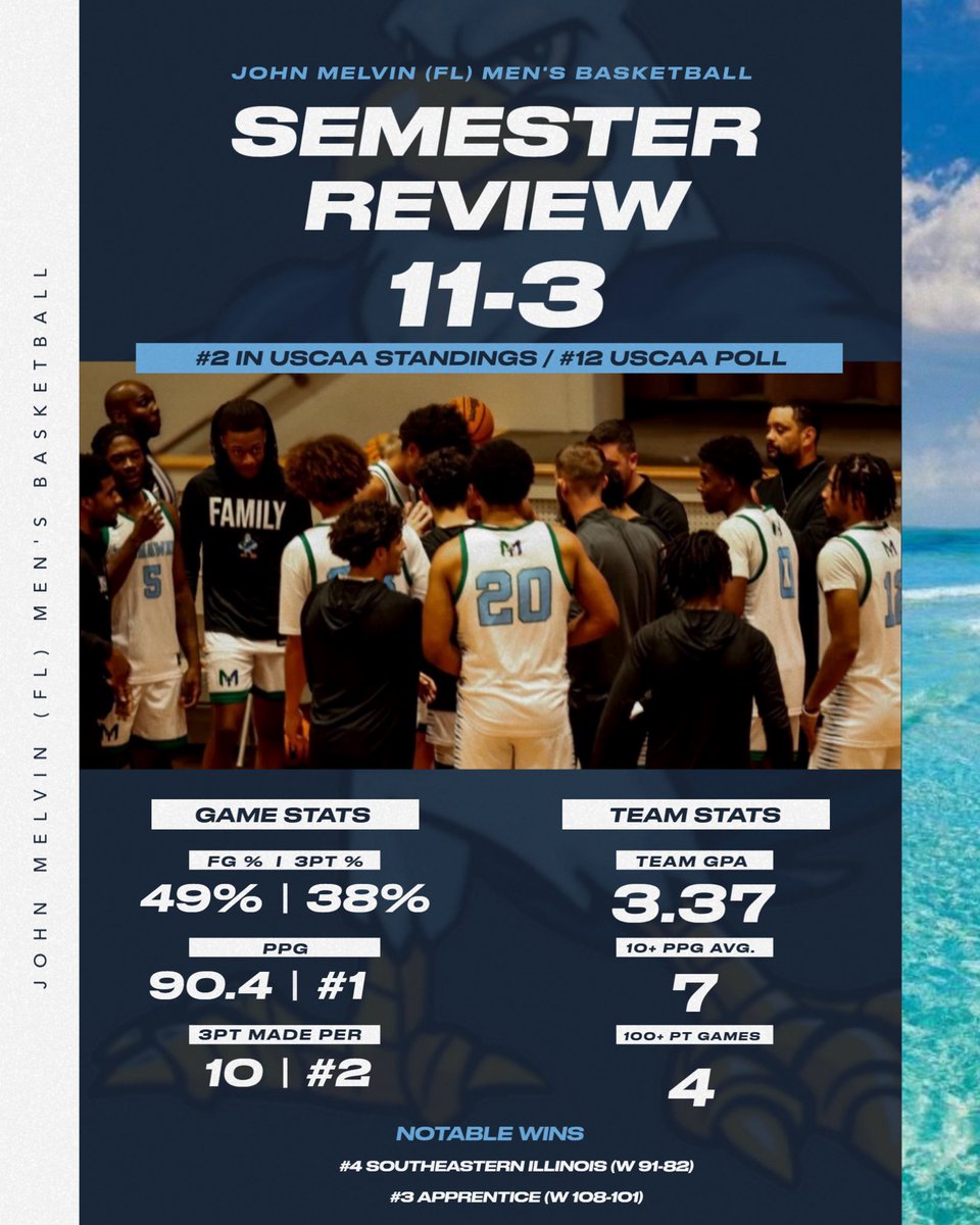 As we head into Christmas Break and our fall semester is over, we finish the 2024 year at 11-3 sitting at #12 in the USCAA National Polls 🔥

This is just Year 1! We are fast and fun to watch! Round 3 of 2025 offers coming out soon! 🪜🏝️
