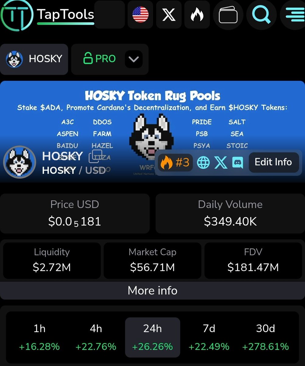 $HOSKY is now up +26% in the last 24h

It is also the 3rd most traded Cardano native token.