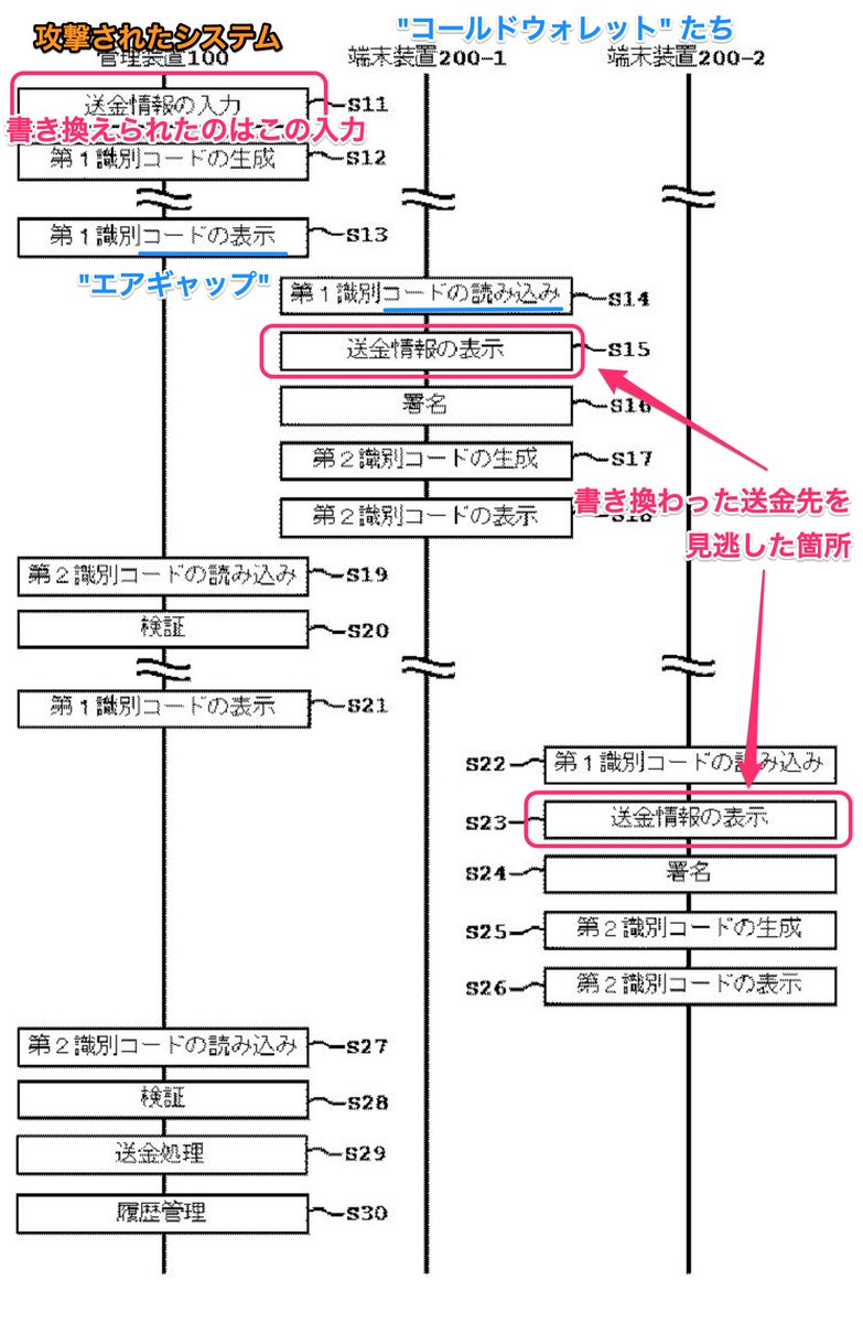 DMMビットコイン流出の手口、にわタコさんの 『「管理装置」はGincoのクラウドサービス的なやつ』  という後述の補足もまとめるとこういう図になるんですかね？ 主に赤字の部分が犯人による改ざんの影響を受けたイメージです。