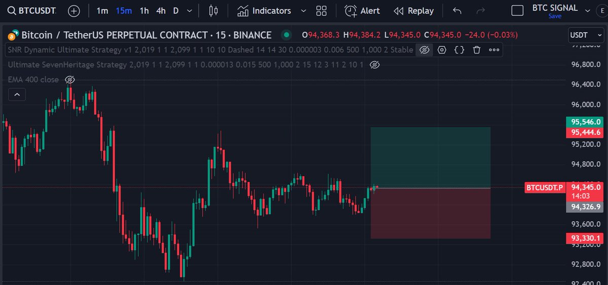 SevenHeritage77's tweet image. LONG in try. Signal gw jarang ada, tapi signal gw jarang gagal 😎 #bitcoin #futuresignal #tradingforliving