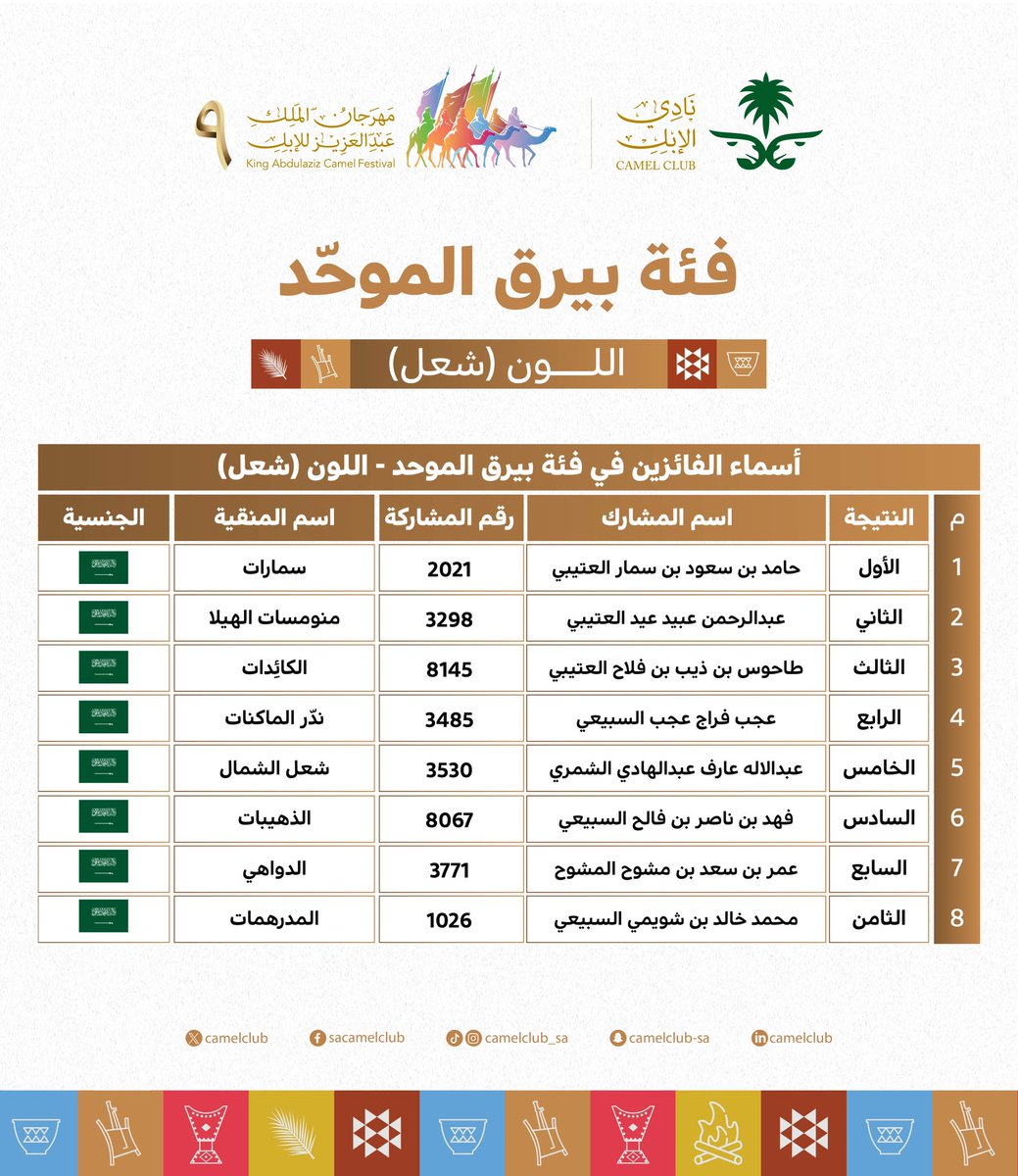 📋| النتائج  

الفائزين اليوم في #مهرجان_الملك_عبدالعزيز_للإبل9  🐪🇸🇦
  فئة  بيرق الموحد  "شعل" 

#نادي_الإبل | #عام_الإبل_2024