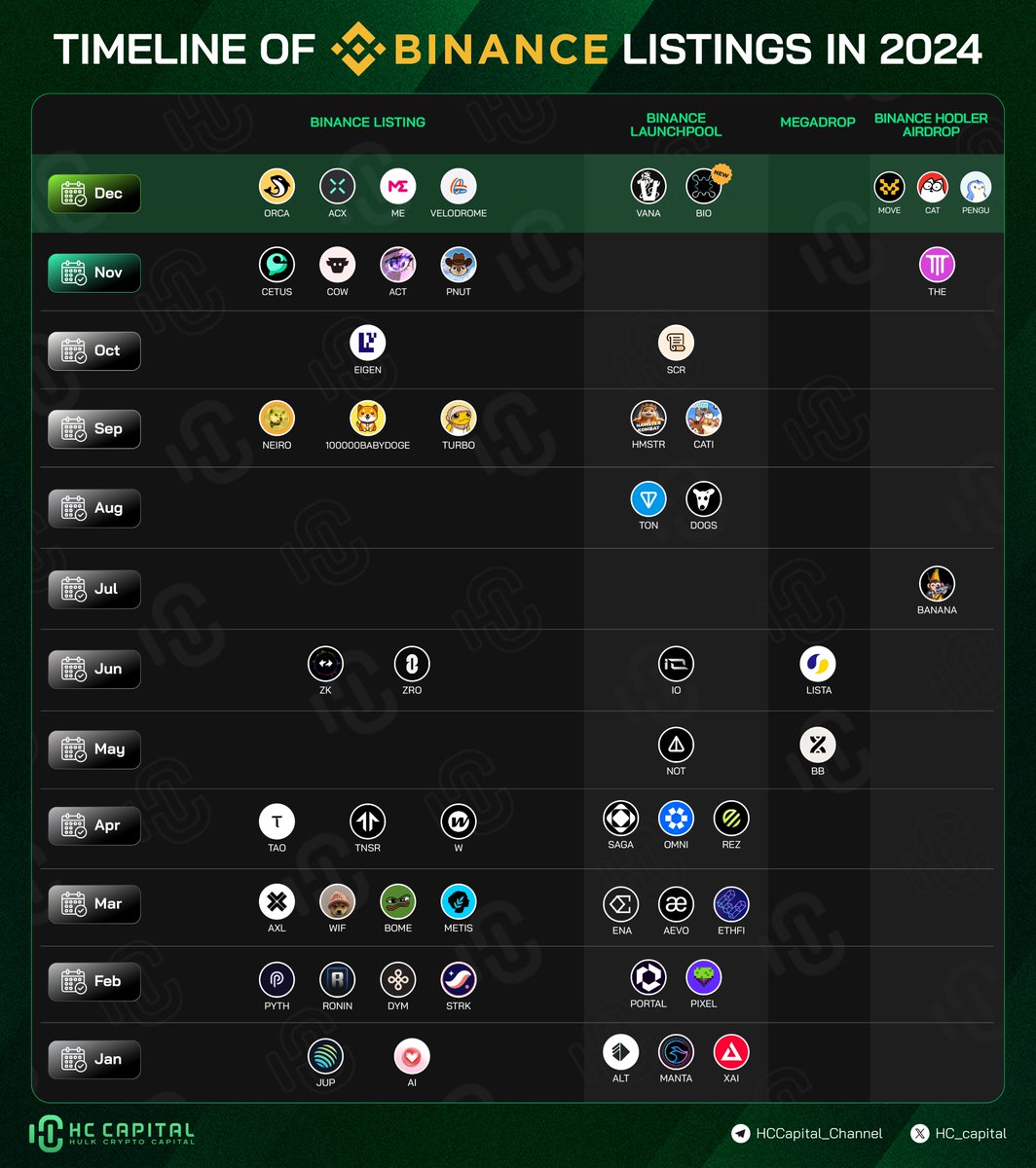 🔥 Binance Listings 2024: December Highlights 🔥 December is massive with  listings like $ORCA, $ACX, $ME, and #VELODROME. The standout? $BIO  (@bioprotocol) – the first-ever DeSci (Decentralized Science) project on # Binance Launchpool!