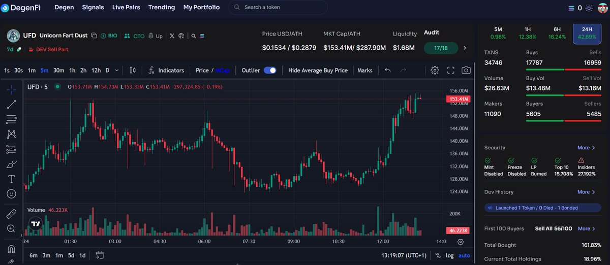 solanasniffer's tweet photo. JUST IN: Solana memecoin $UFD (@BasementRon) is listed on @Poloniex with $26.1M in 24H Volume

Smart trade on https://t.co/X0JJbnERCx https://t.co/XrPg02HIIH