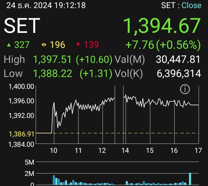 Acoryho's tweet image. หุ้นไทยฟื้นตัวสัปดาห์นี้ รับปัจจัยหนุนรัฐบาลเปิดมาตราการกระตุ้นเศรษฐกิจ 
ต่างชาติซื้อสุทธิ 2.2 พันล้าน