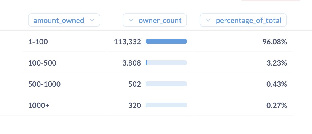interesting poll –– here's the actual numbers 👀

<a href="/StargazeZone/">Stargaze ✨🔭</a> has 4,630 wallets with more than 100 NFTs!