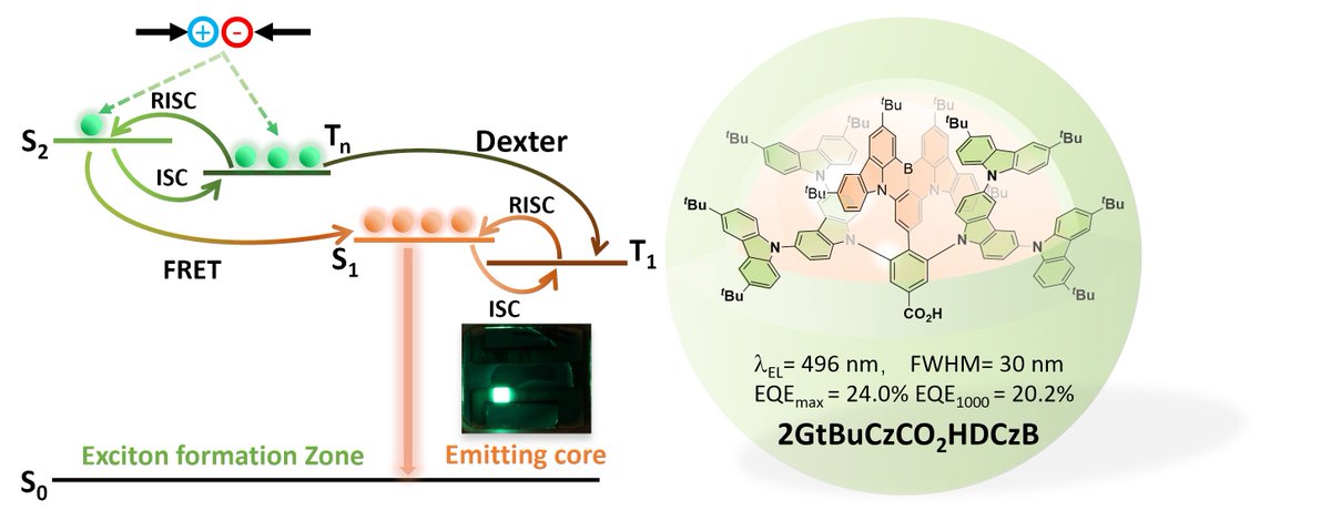 EZ-C Group (@ezc_group) on Twitter photo A nice way to end the year is our latest paper in <a href="/AdvPortfolio/">Advanced Portfolio News</a> Adv. Mater. (dx.doi.org/10.1002/adma.2…) on high-performance #tadf solution-processed #oleds using a #dendrimder design. Great work from <a href="/SenWu11/">Sen Wu</a> <a href="/DongyangC/">Dongyang Chen</a> and <a href="/Dianming_Sun/">Dianming Sun</a>. A nice way to end the year is our latest paper in <a href="/AdvPortfolio/">Advanced Portfolio News</a> Adv. Mater. (dx.doi.org/10.1002/adma.2…) on high-performance #tadf solution-processed #oleds using a #dendrimder design. Great work from <a href="/SenWu11/">Sen Wu</a> <a href="/DongyangC/">Dongyang Chen</a> and <a href="/Dianming_Sun/">Dianming Sun</a>.