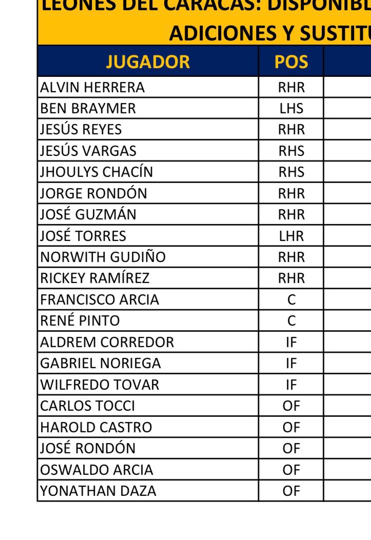 Lista de peloteros de <a href="/leones_cbbc/">Leones del Caracas</a> dispuestos a reforzar en el Round Robin 
#lvbp