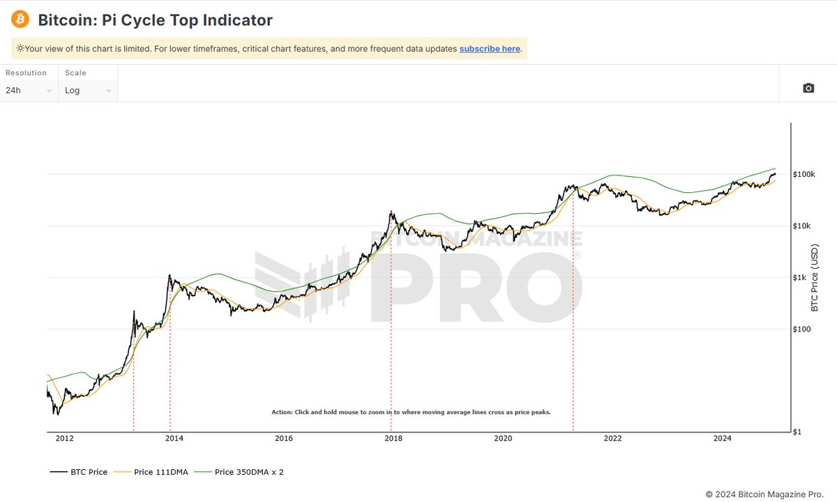 Lz_CryptoTrader's tweet photo. I don't think the top was in for #bitcoin.
Looking at PI Cycle Top Indicator we're far from that.
It was spot on so far and two lines are far from crossing.
#btc #picycletop https://t.co/zlfrBi16sg