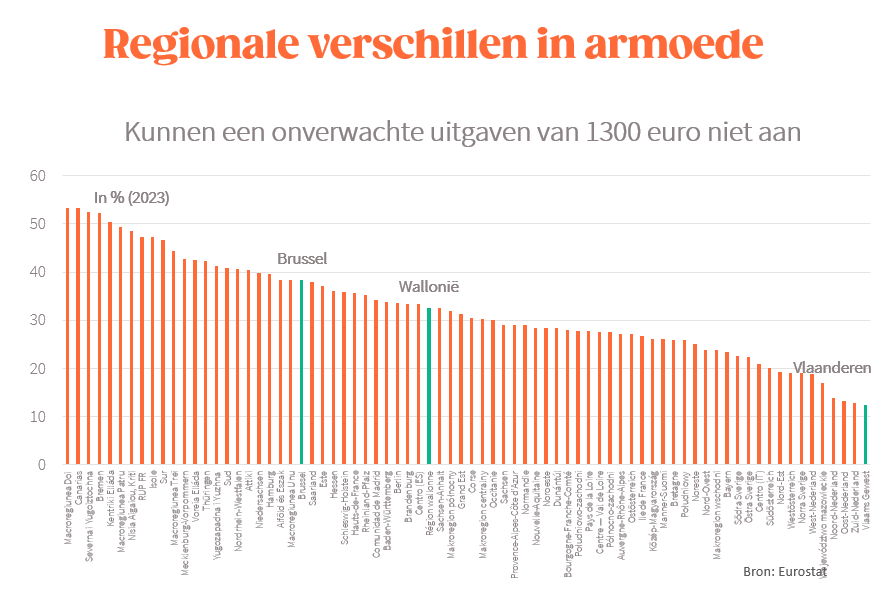 In Vlaanderen kan 12% een onverwachte uitgave van 1300 euro (een kapotte frigo?) niet aan, 1 op 8 dus.
Beter die mensen gerichter helpen dan frigo-cheques uitdelen aan 1 op 3...