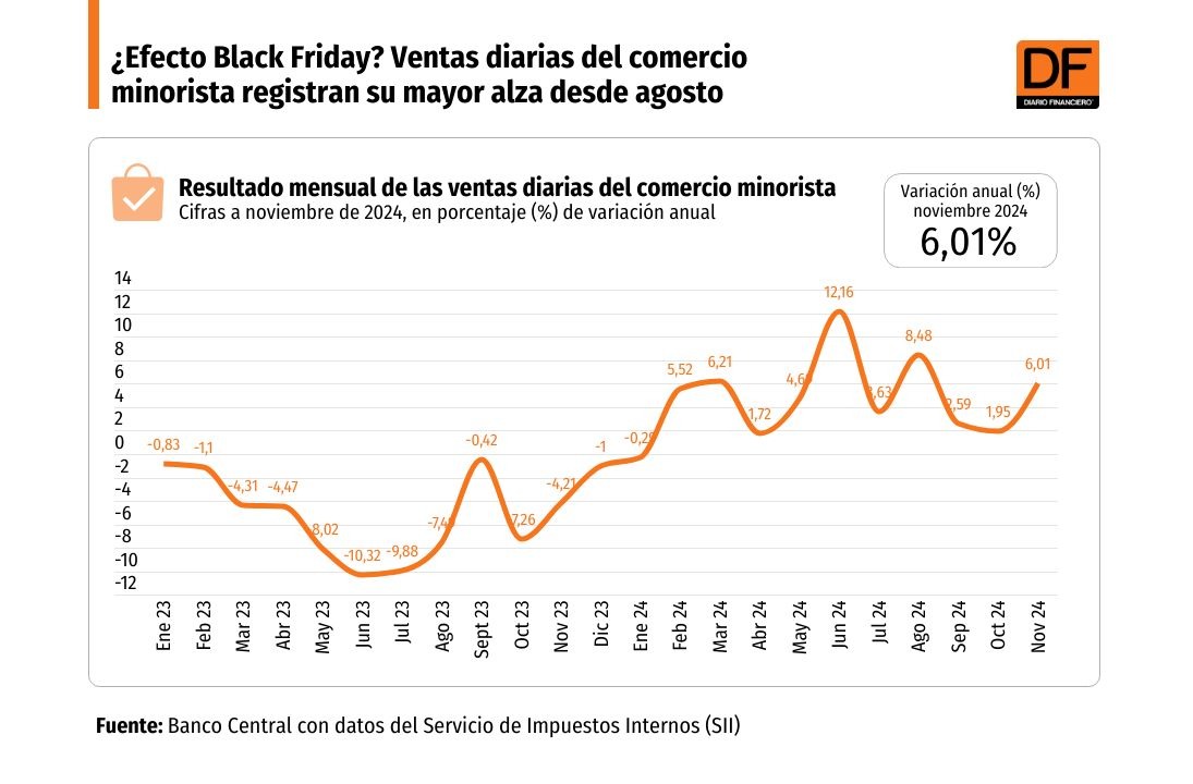DFinanciero's tweet photo. 📊#DataDF | ¿Efecto Black Friday? Ventas diarias del comercio minorista registran su mayor alza desde agosto
https://t.co/CvvBW5TO0M https://t.co/KRyLmAvWh0