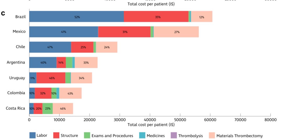 AshuPJadhav's tweet photo. Cost evaluation of acute ischemic stroke in Latin America: a multicentric study - The Lancet Regional Health – Americas https://t.co/1T6j74KbNy https://t.co/C6YnE7KWLD