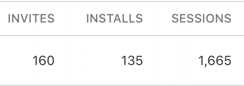 Our Private Tester Invite Group Seems to REALLY enjoy this new incoming version of SWRMS (not yet released to the public) 

135 Installs and 1,665 sessions played in only a week's time 

WE MAY HAVE A SLEEPER HIT COMING WITH SWRMS 

Do You Want to Play? - Public USDC Prize