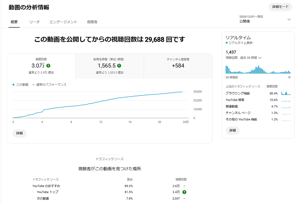 murinre's tweet photo. ゾロ目記念。登録者数は満足しちゃったんで、次のゾロ目は気長に。偶然にも伸びてくれた一本に感謝。 https://t.co/LqE3hEzHyc