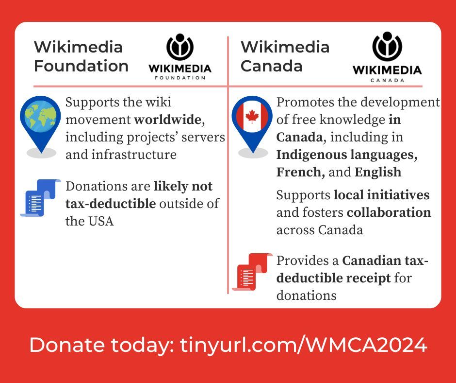 Only 8 days left to support #Wikimedia Canada this year! 💙 Our annual fundraiser is underway. This is your opportunity to actively support the development of free #knowledge in Canada. 

🔗 Donation platform: buff.ly/49KAB5M
Thank you for your support!