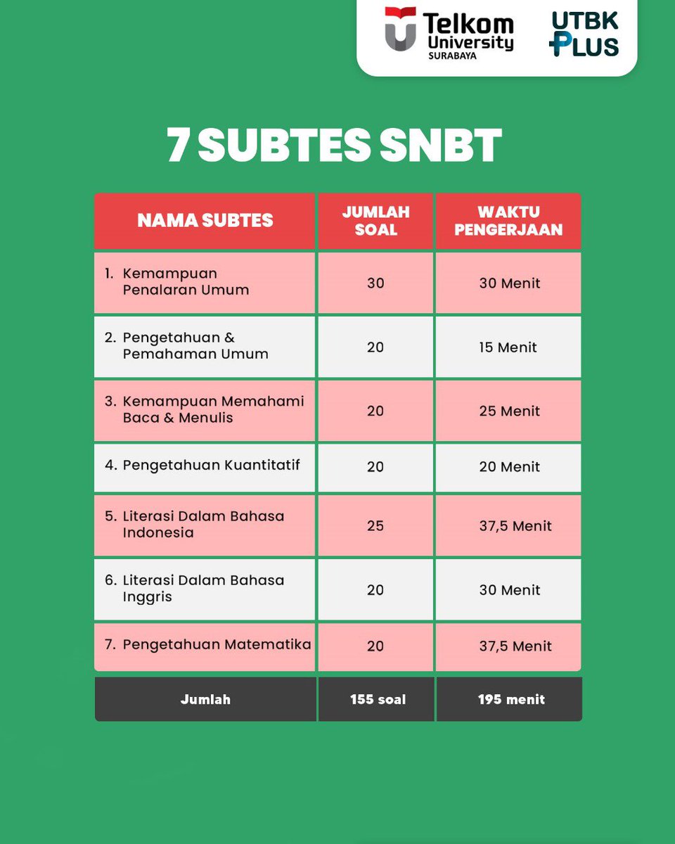 utbkplus's tweet photo. 🌟☄️TRY OUT REGULER PAKET 6 x Tel-U SBY‼️🔥
Let’s Go Glads langsung daftar!! GRATIS !! Tunggu apalagi? 
Jangan sampai kelewatan yaa🤩🥳🫵

#SNBT #kelas12 #UTBK #tryout #tryoutgratis #PTN https://t.co/qTwcQOnxJl
