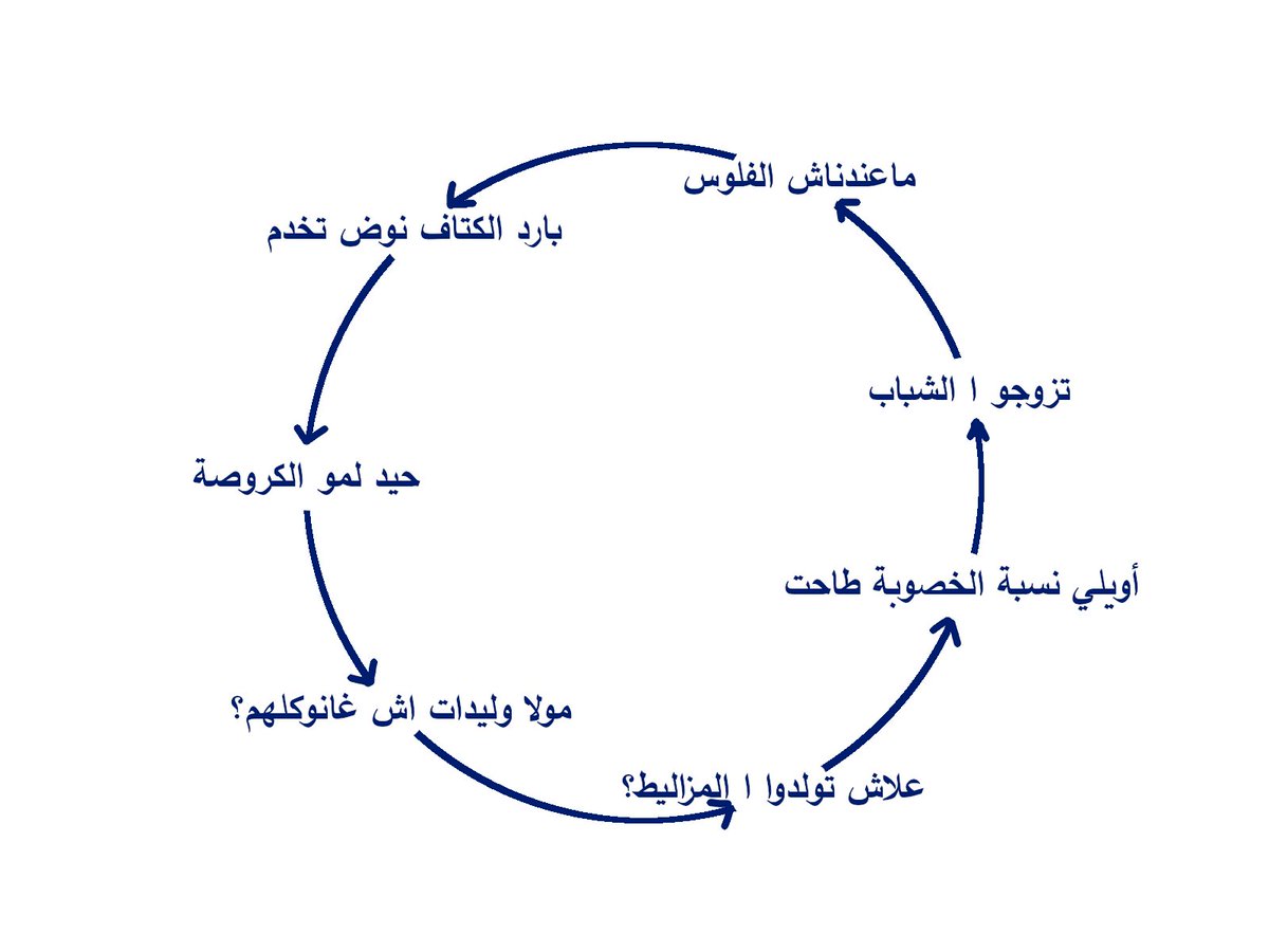 K7al_L3afta's tweet photo. الحلقة المفرغة للا-منطق المخزني: https://t.co/c6kkcKye1M