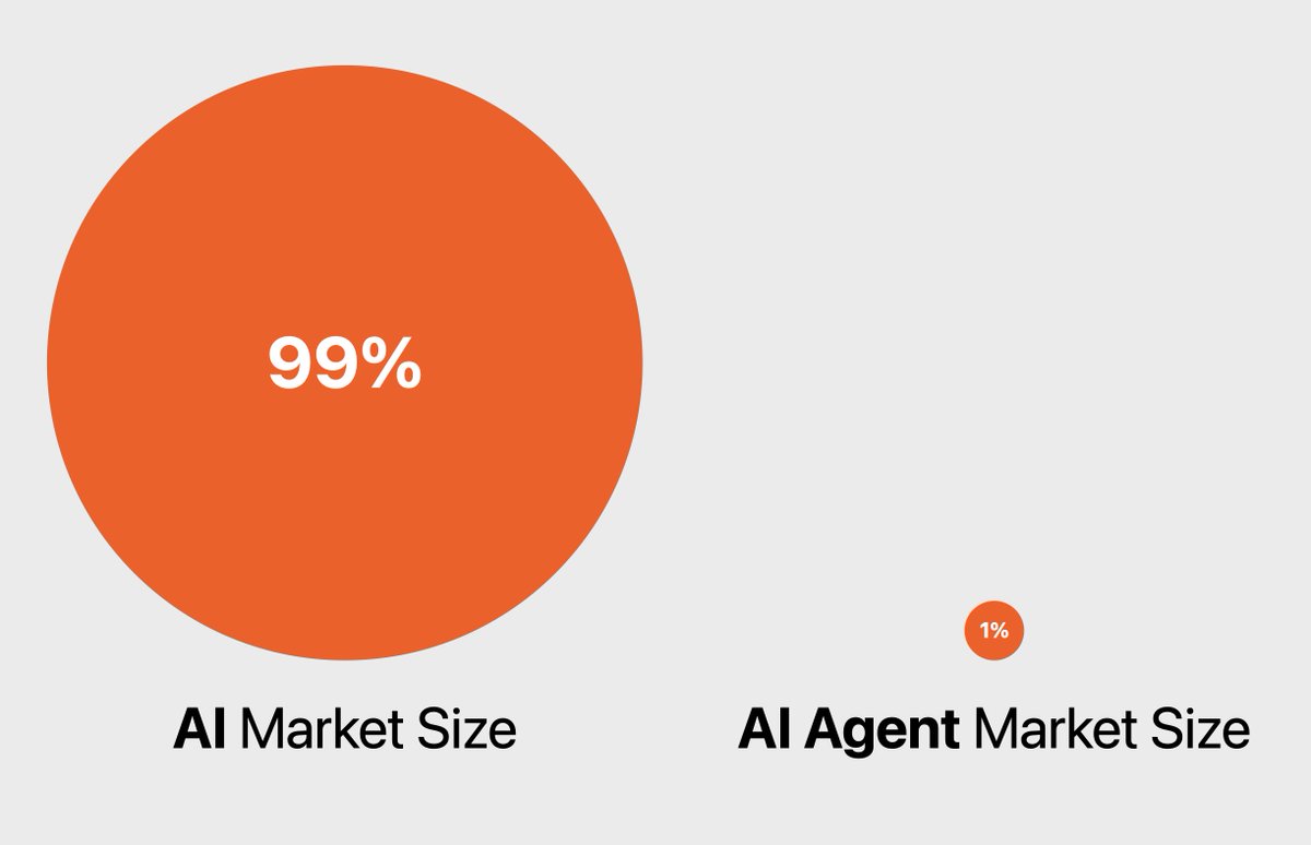 punk3700's tweet photo. Agents are just the beginningโmaking up only 1% of the AI market. There is a lot more to AI. It's time to unlock the other 99%.
Dev? Spend your holiday break building your own:
โ
AI chain
โ
AI protocol
โ
AI app/game
2025 is the year crypto goes beyond AI agents. Get ready! https://t.co/5b0ylodYbx