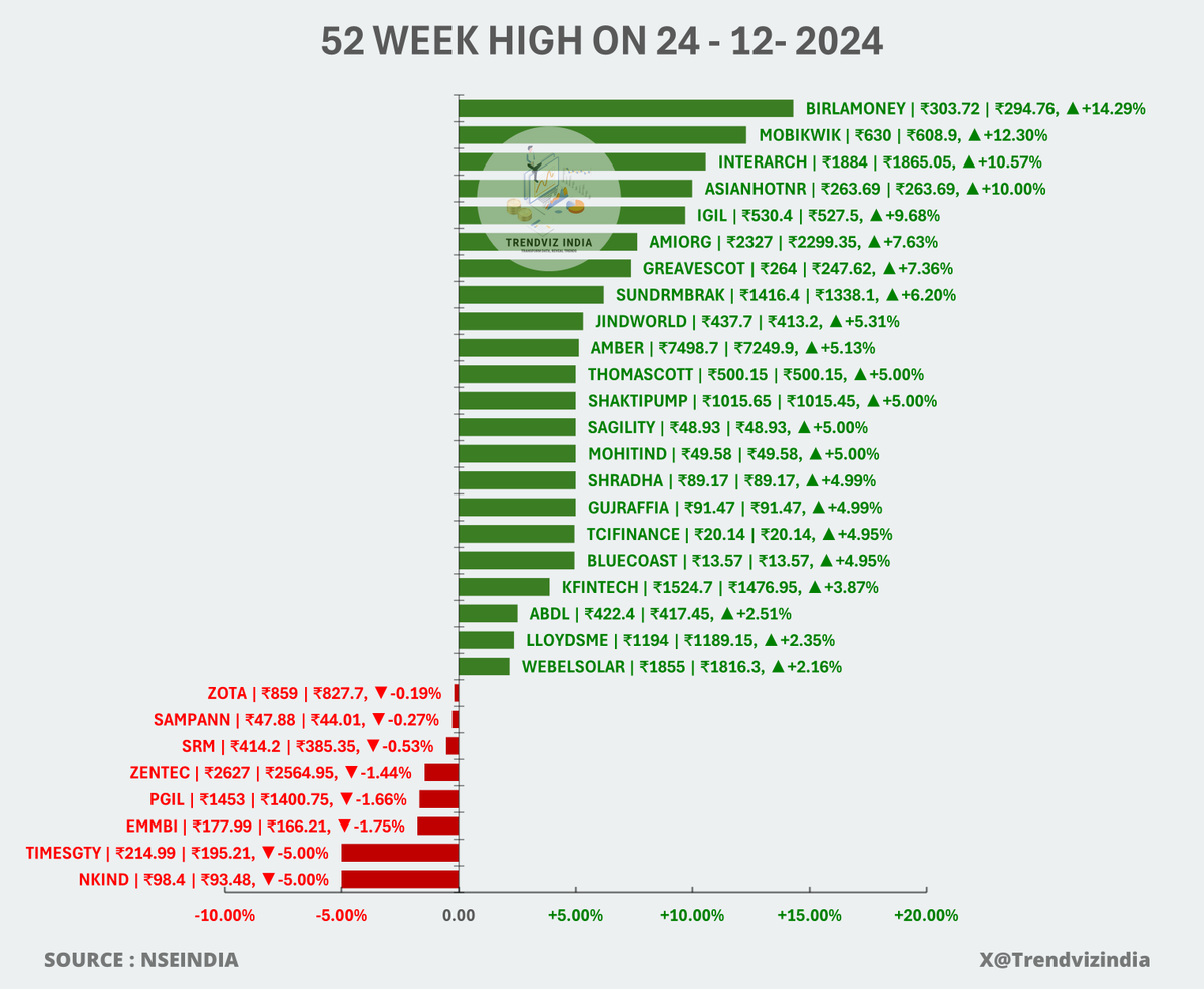 trendvizindia's tweet photo. #52WEEKHIGH Stocks Today 24-12-24

#NKIND #TIMESGTY #EMMBI #PGIL #ZENTEC #SRM #SAMPANN #ZOTA #WEBELSOLAR #LLOYDSME #ABDL #KFINTECH #BLUECOAST #TCIFINANCE #SAGILITY #SHAKTIPUMP #THOMASCOTT #AMBER #JINDWORLD #SUNDRMBRAK #GREAVESCOT #ASIANHOTNR #INTERARCH #MOBIKWIK #BIRLAMONEY https://t.co/Arhh64lKND