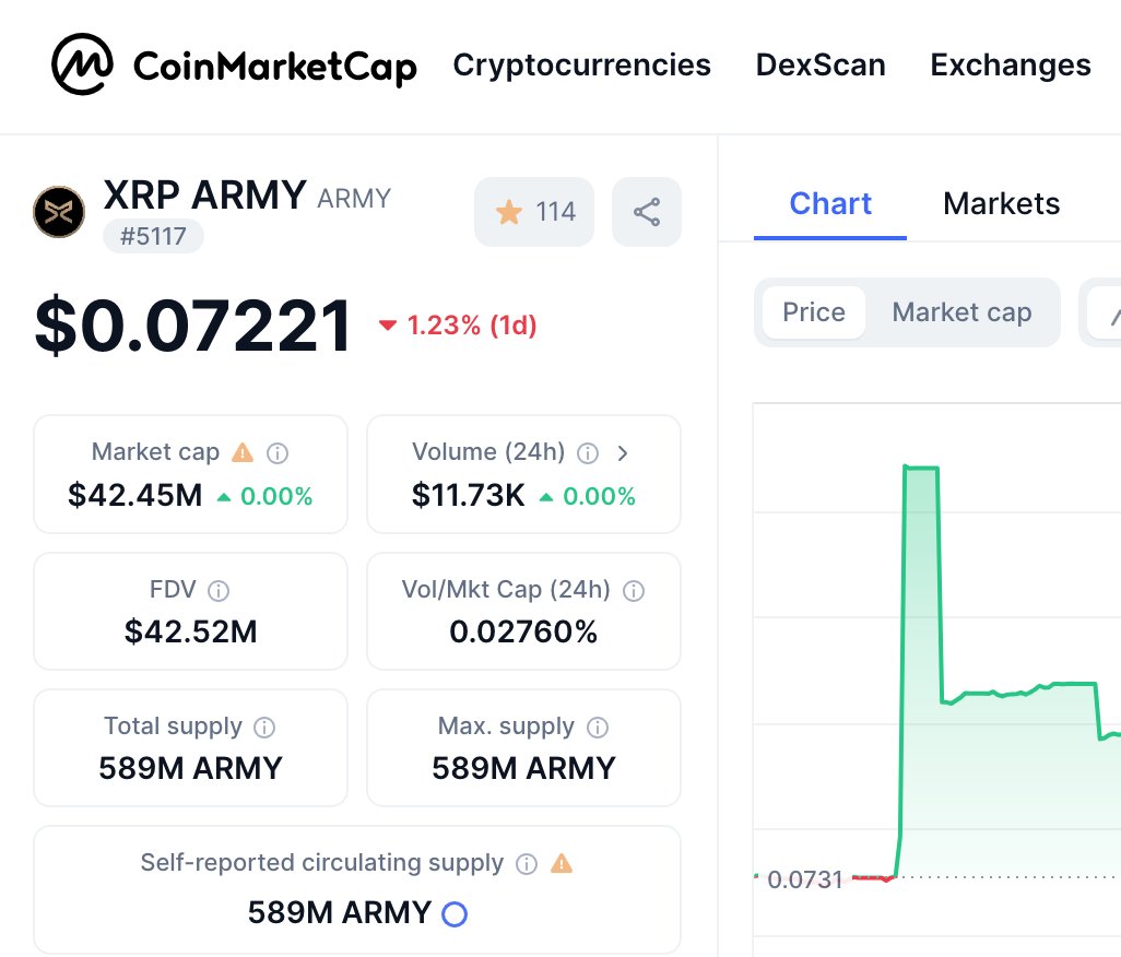 AloyPablo's tweet photo. @ARMY_XRP589 @CoinMarketCap Step by step, the XRP $ARMY keeps proving its strength! 🎉 Listing on @CoinMarketCap is just the beginning—our sights are set on $1B and beyond. Together, united, we will make history. For #Ripple. For #XRP. For the ARMY. 🚀⚔️
@ARMY_XRP589 https://t.co/bC30q5njYS